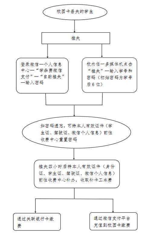 校园流量卡流程图