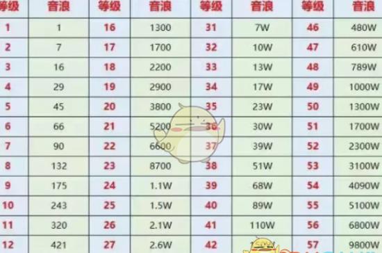 抖音60级有什么用处吗