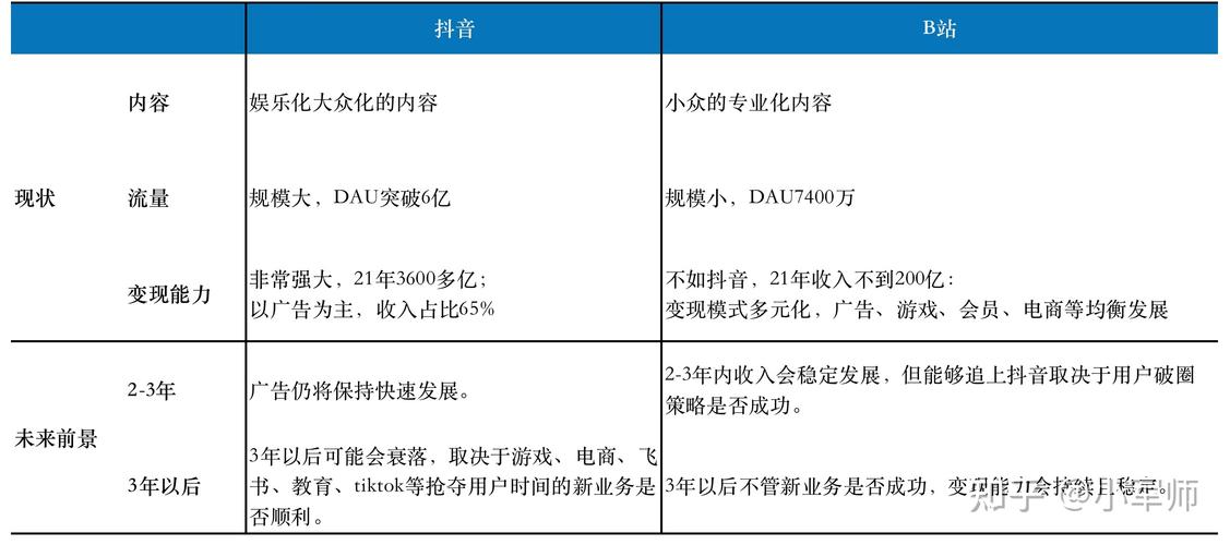 为什么b站比抖音快手号