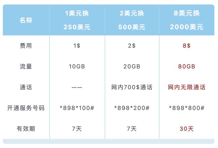 国外三大流量卡套餐