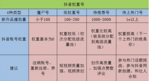 抖音播放权重是什么意思