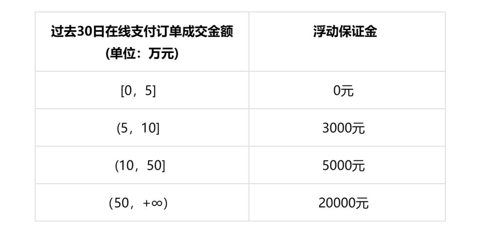 抖音商城保证金是什么钱