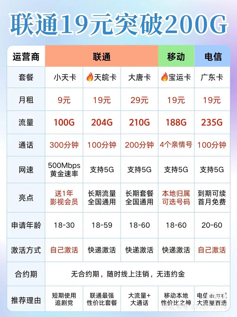 联通19元流量卡都有啥