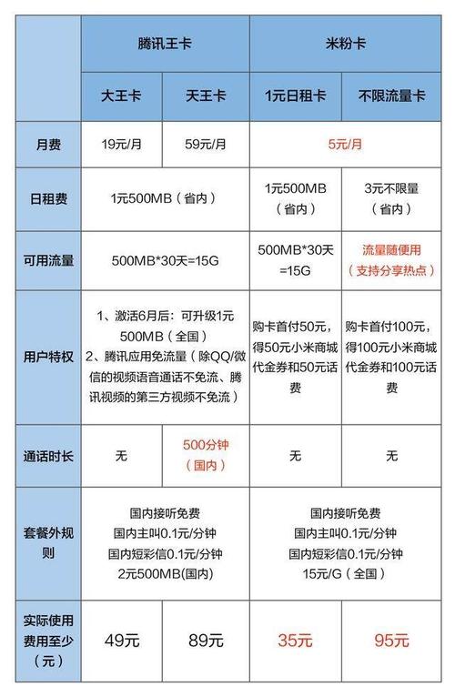 日租卡多少流量封顶