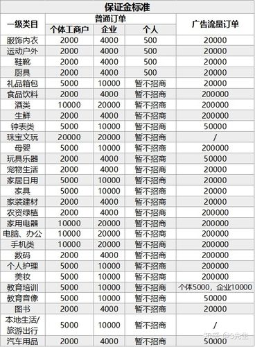 开抖音需要什么手续费