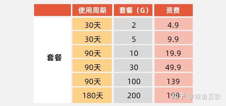 怎样选择监控流量卡套餐