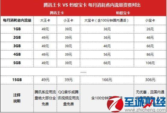 蚂蚁大宝卡流量费用查询