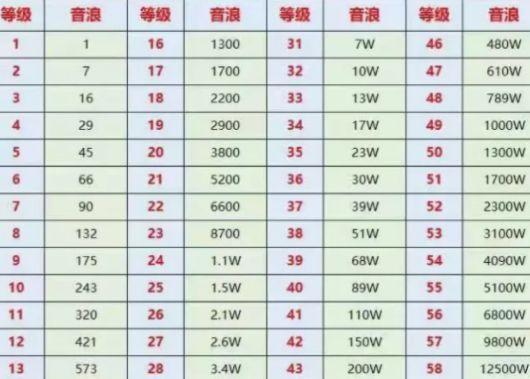抖音53等级什么人