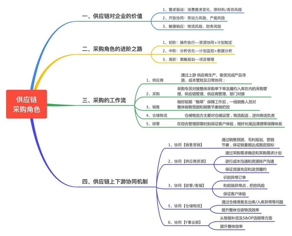 抖音的供应链是什么工作