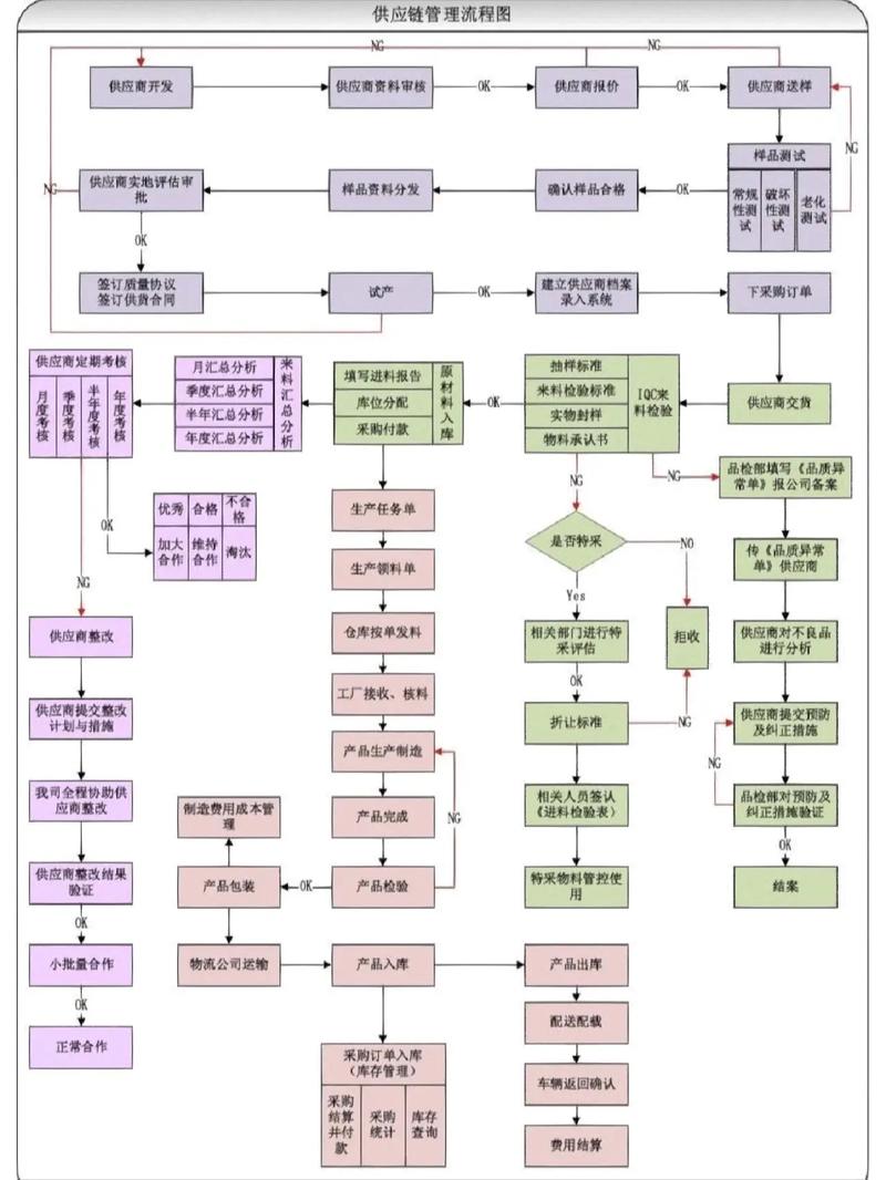 抖音的供应链是什么工作