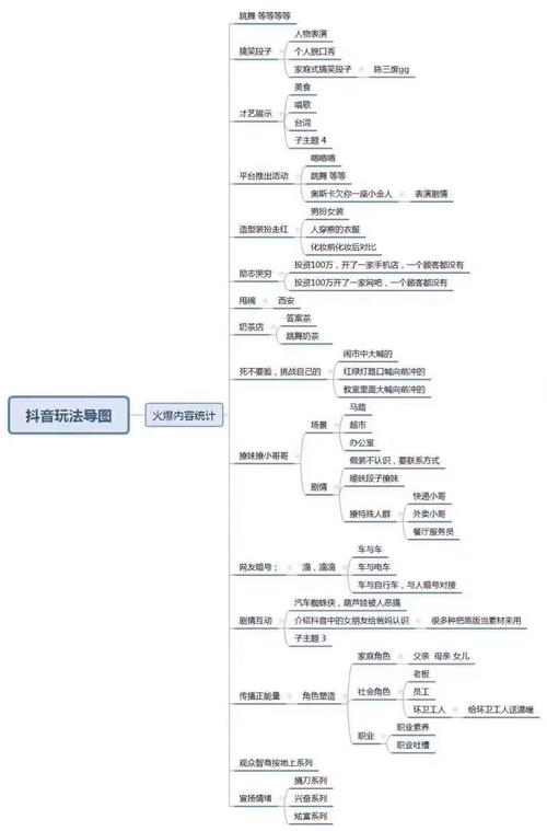 玩抖音需要什么思维导图