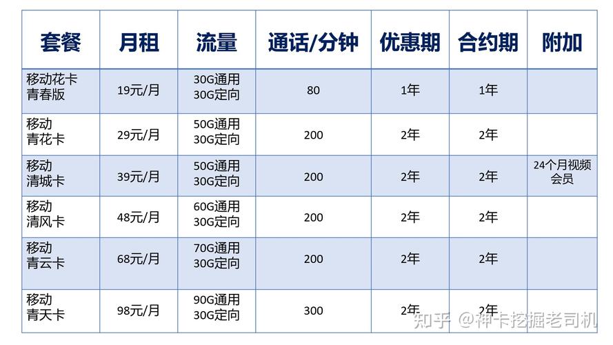 移动卡哪个套餐比较推荐？