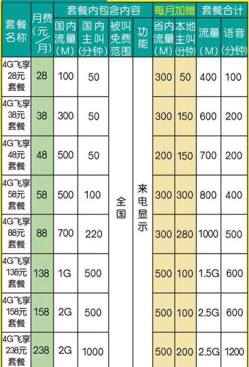 移动卡哪个套餐资费高?