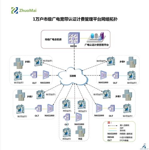 广点宽带如何联网？