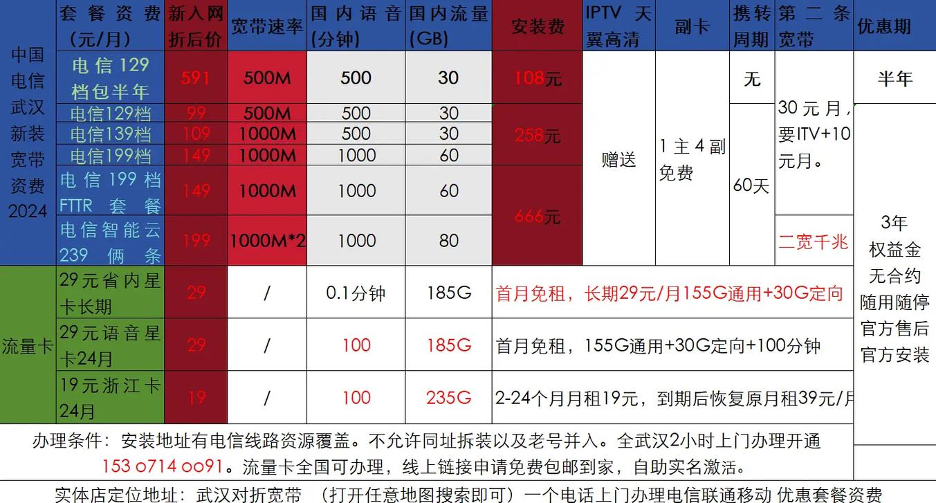 武汉电信王卡哪个套餐好？