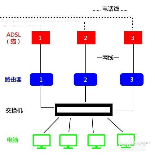 国外如何合并多条宽带？