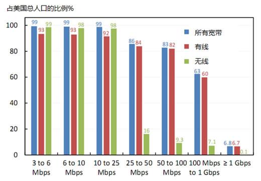 中国宽带如何连到美国?