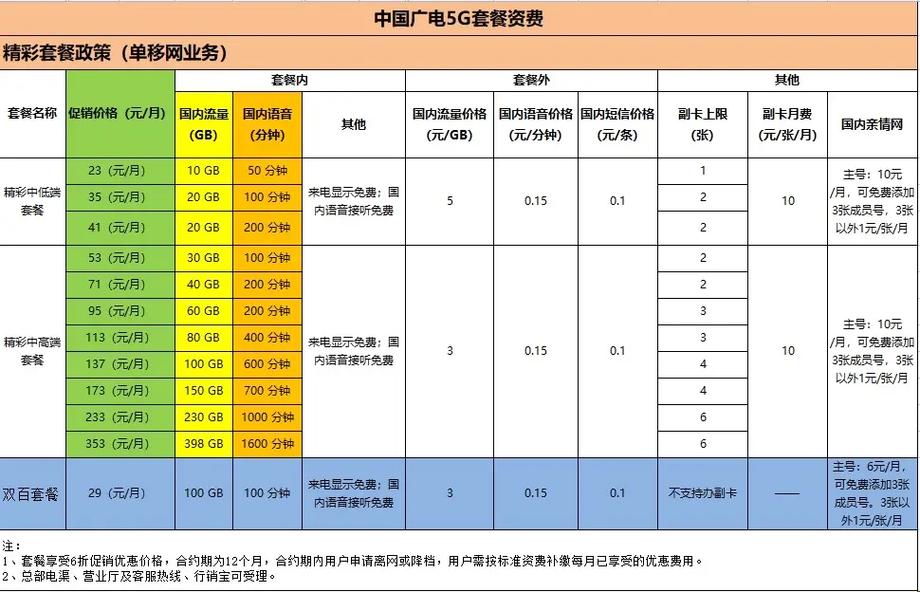 中国广电有哪些卡免费?
