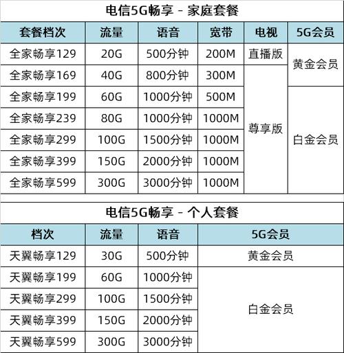 电信卡套餐哪个最优惠价？