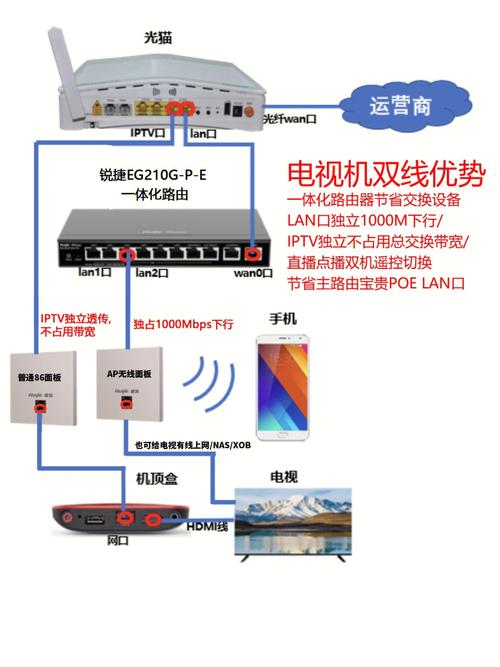 电视如何连接宽带线？