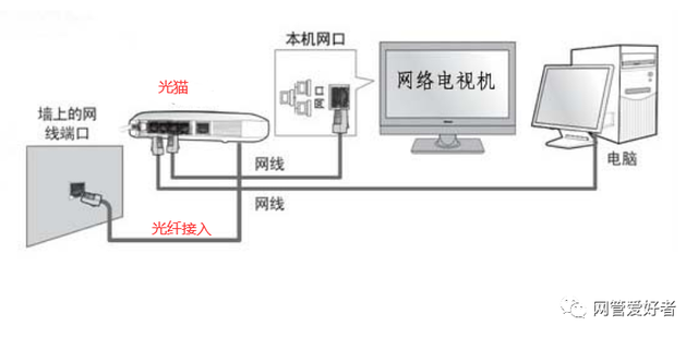 电视宽带如何连无线？