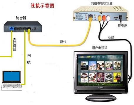 如何接宽带面板电视？