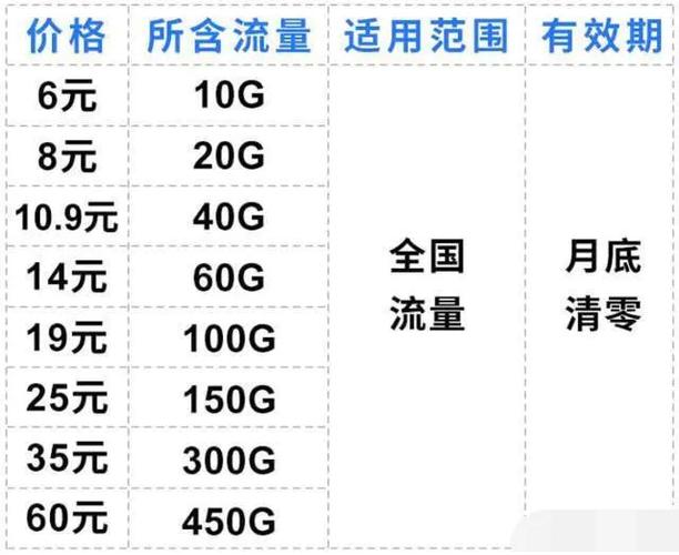 联通物流卡套餐选择哪个?