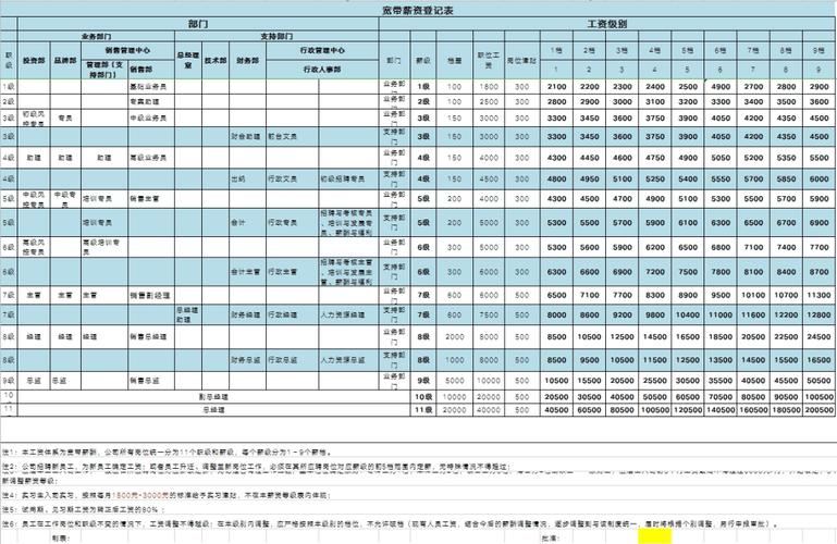 宽带薪酬如何定岗?