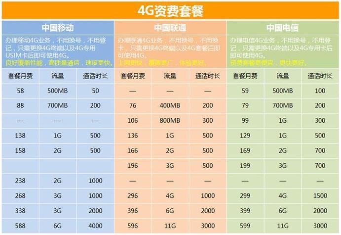 电信卡流量套餐哪个合算?