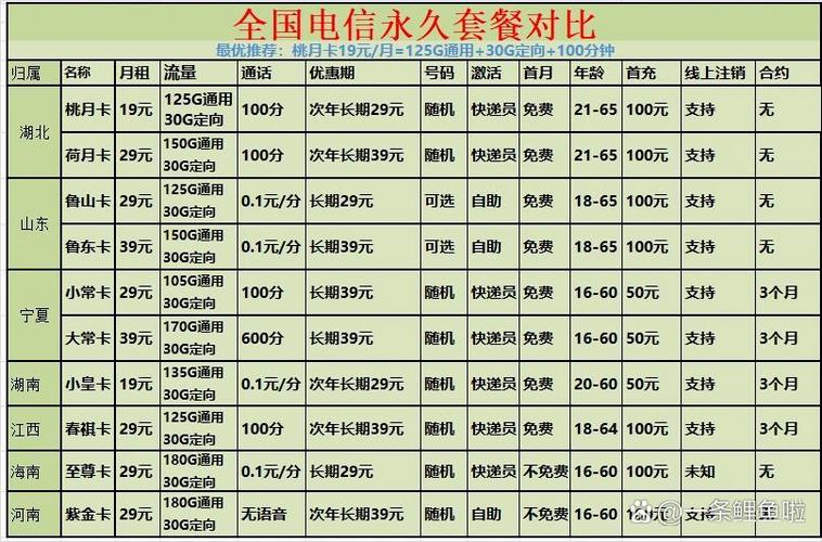 电信卡哪个套餐合适呢？