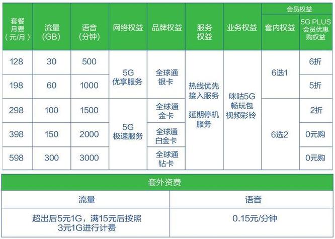 移动卡用哪个套餐合适?