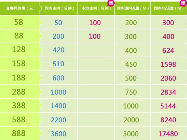 移动卡河南哪个套餐划算?