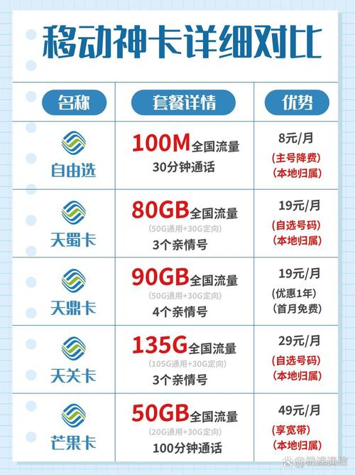 办移动卡哪个套餐更好?