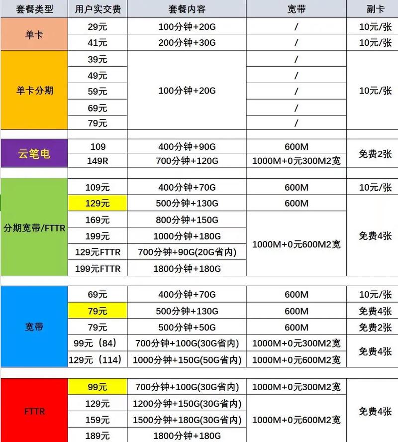 电信卡哪个套餐送宽带？