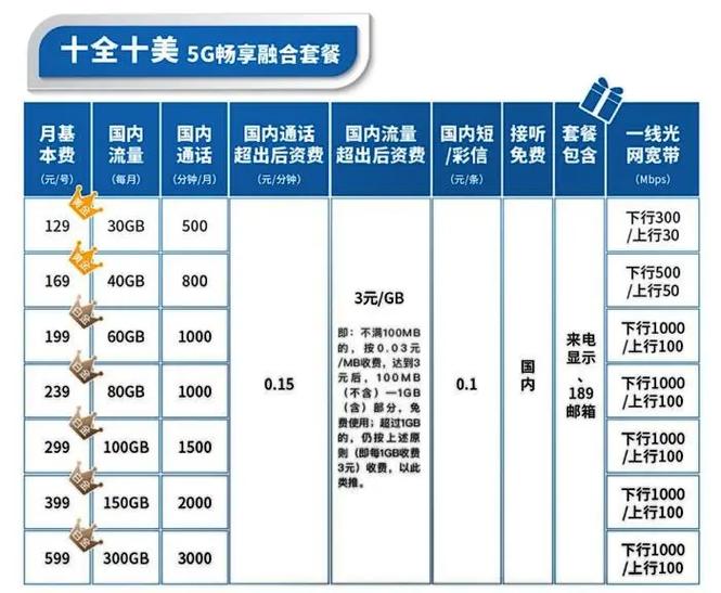 电信卡哪个套餐送宽带？