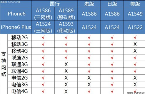 苹果6如何装联通卡套餐？