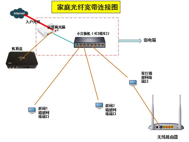 家用宽带如何拨号连接？