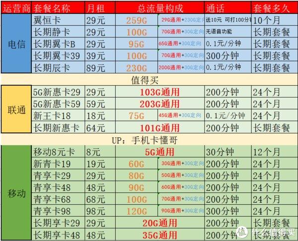 联通卡如何解卡套餐流量？