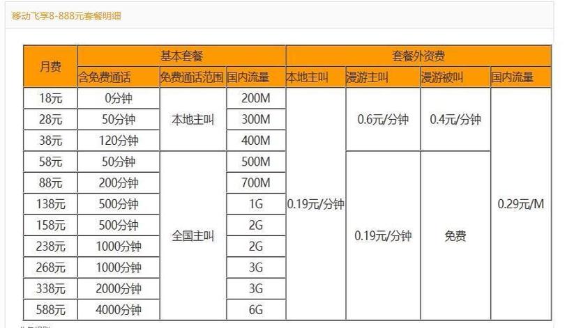 移动卡哪个套餐价格最低？