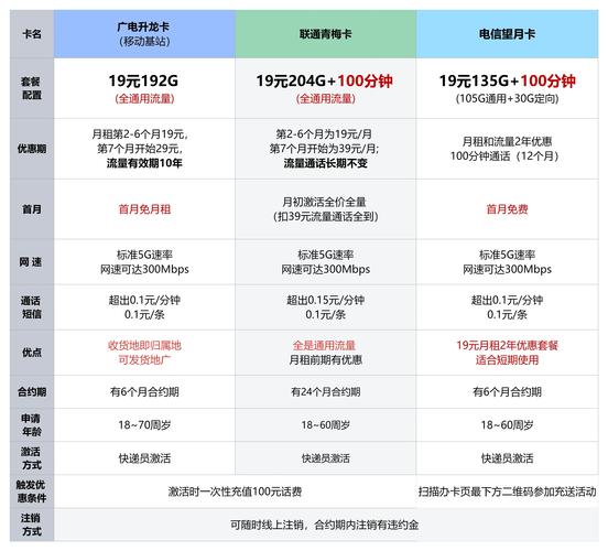 大流量卡哪个套餐好?