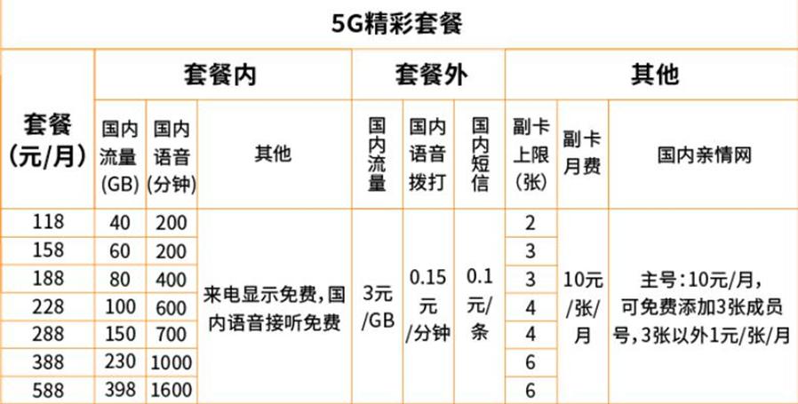 中国广电卡最新套餐有哪些?