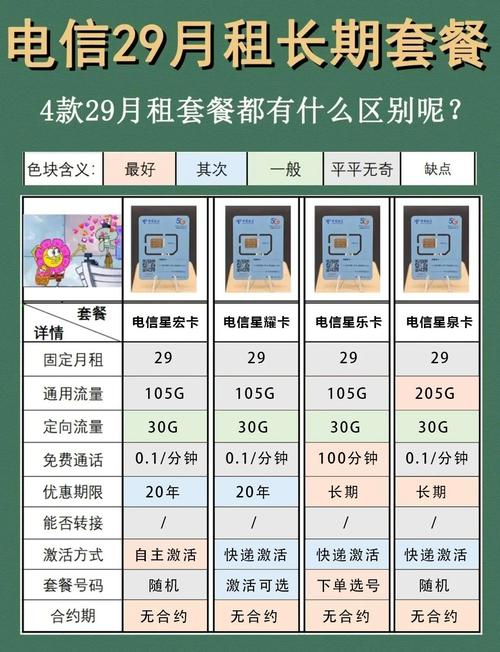 电信家庭卡选哪个套餐?