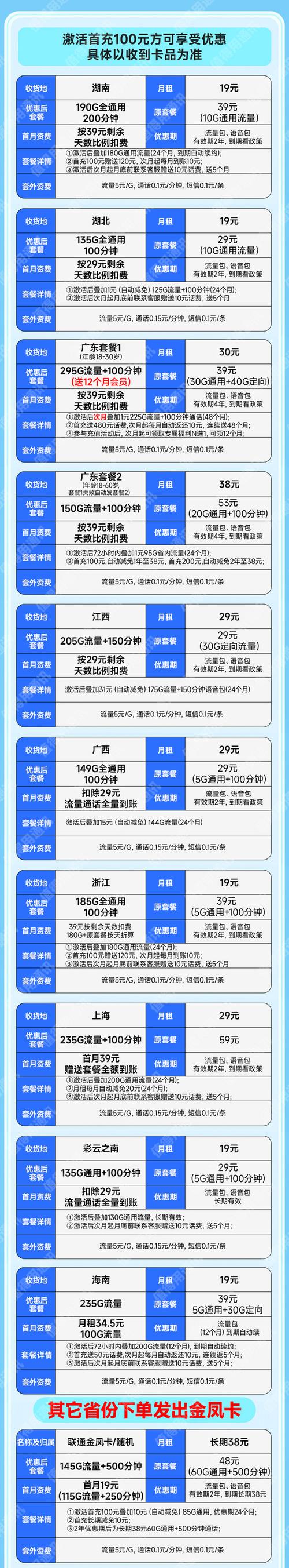 电话联通卡如何更改流量套餐？