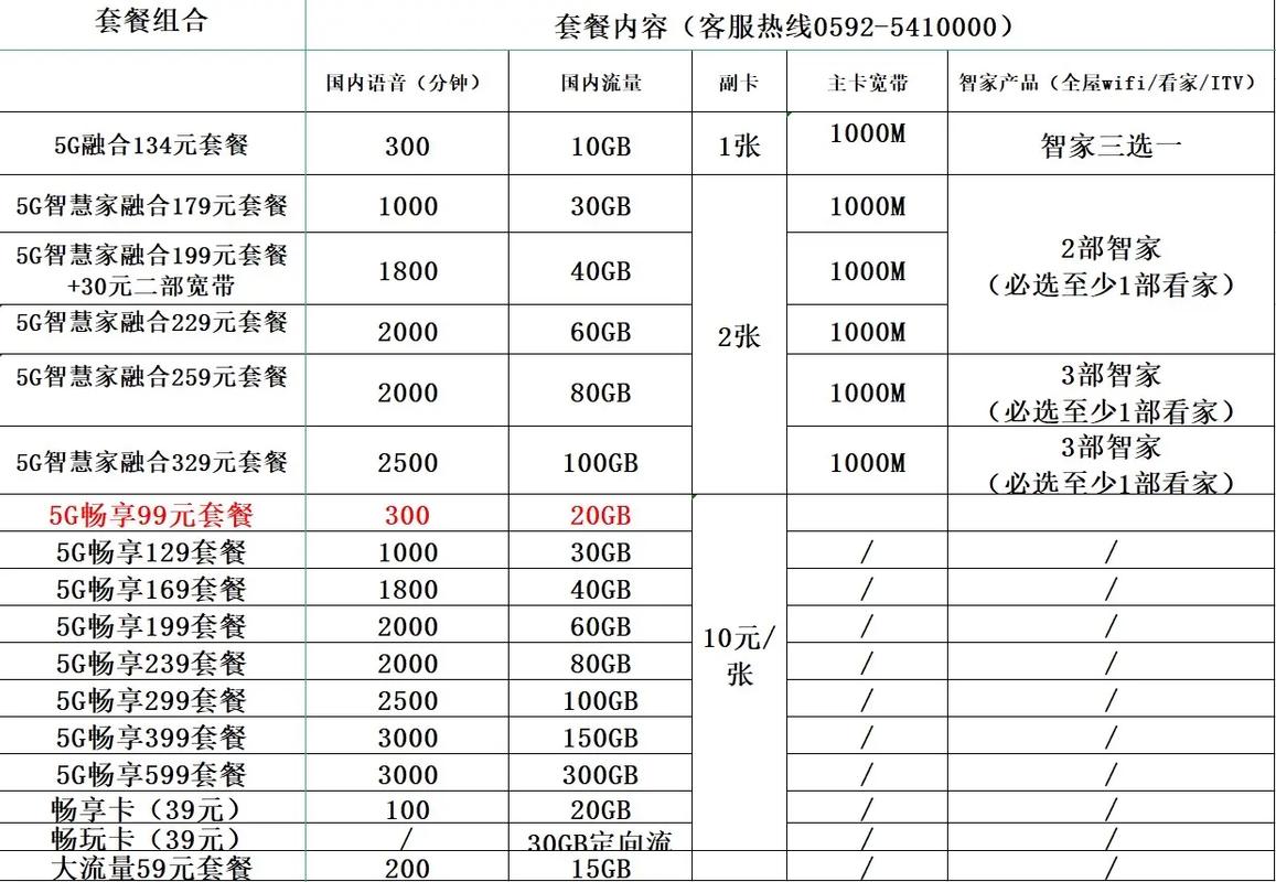 厦门电信卡哪个套餐划算？