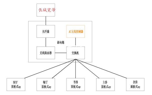 长城宽带如何设置网络？