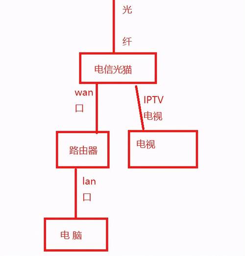 广电宽带外线如何分支？