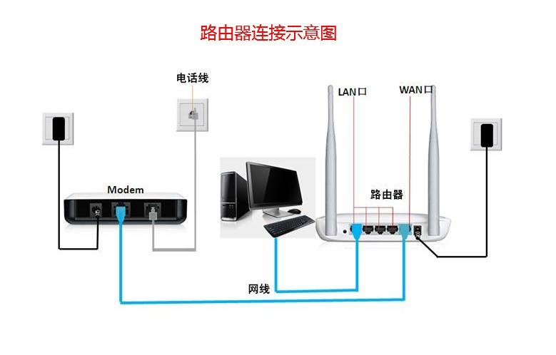 电视如何有线连接宽带？