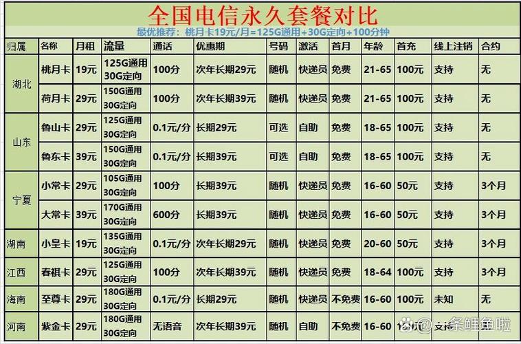 电信卡换哪个套餐好些呢?