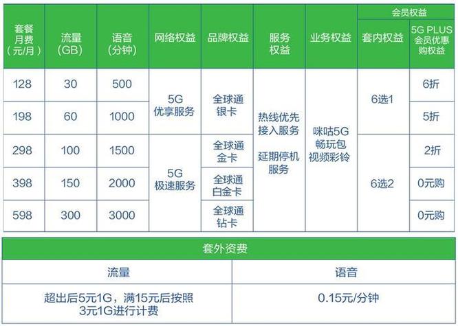 移动卡套餐用哪个合适呢？