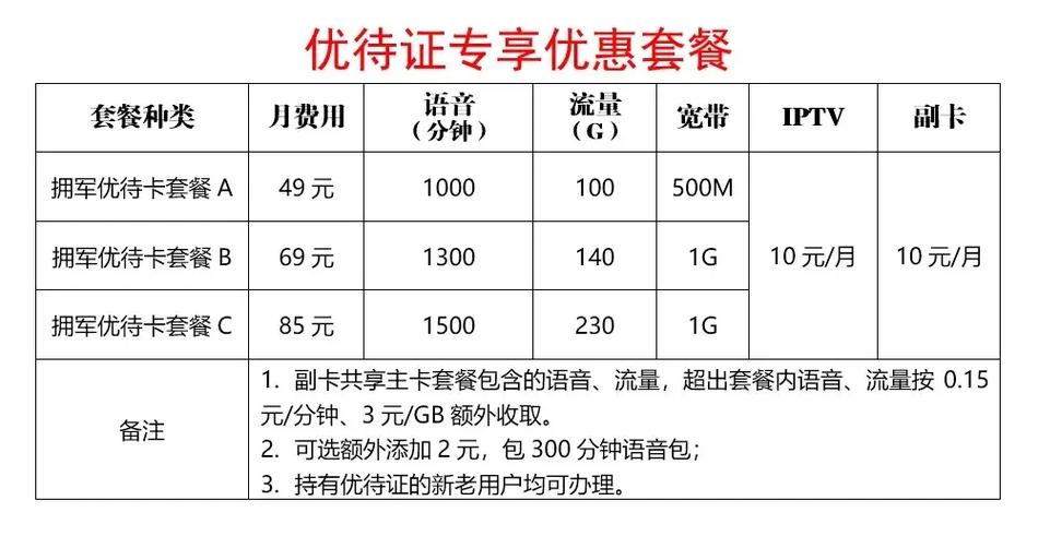 如何办个副卡联通卡套餐？